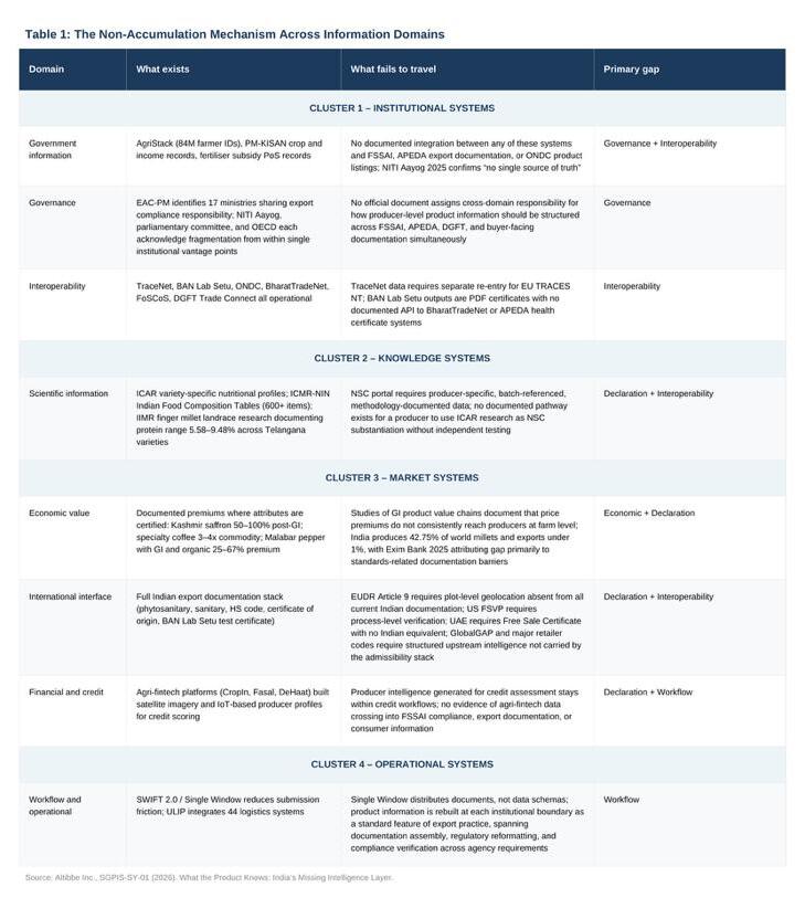 Table 1: The Non-Accumulation Mechanism Across Information Domains