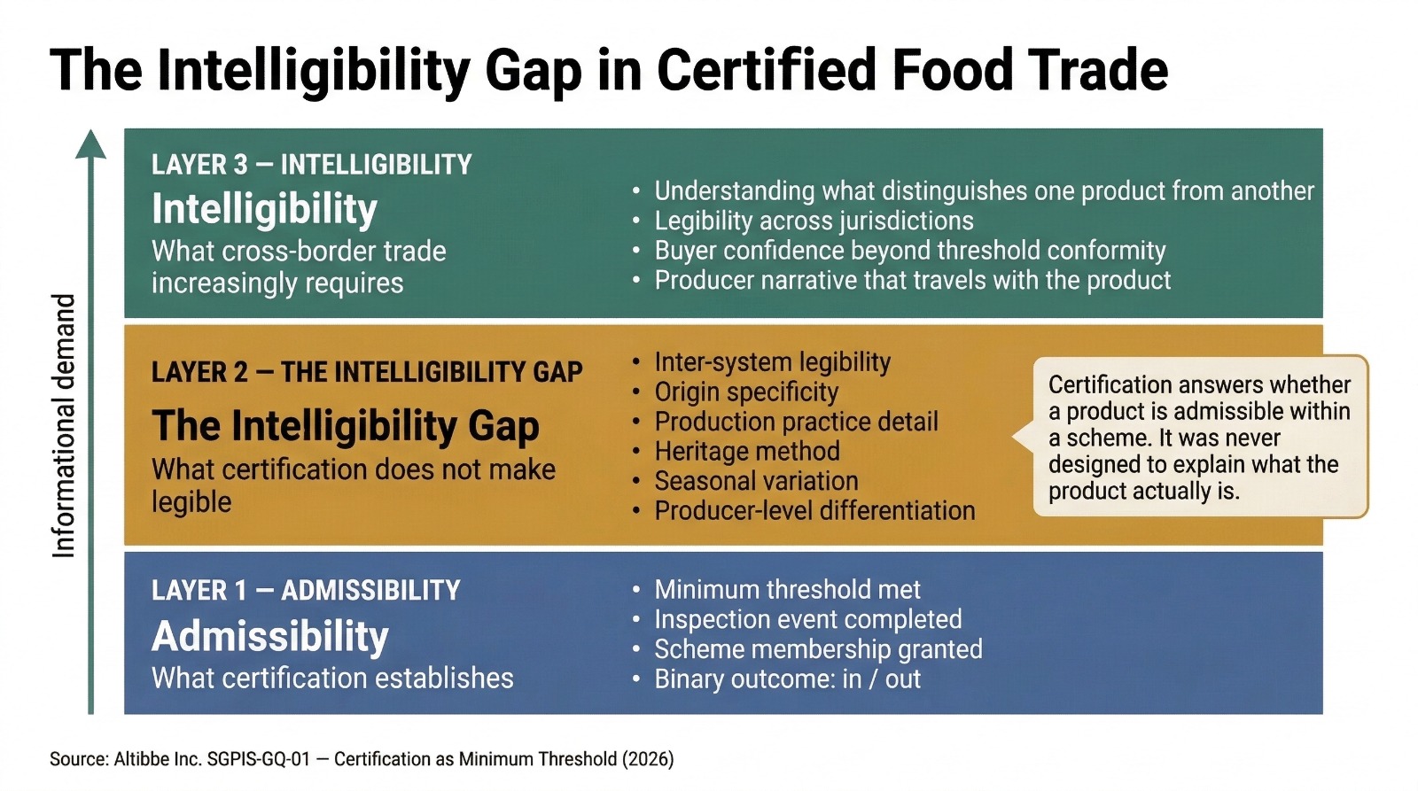 The Intelligibility Gap in Certified Food Trade The Intelligibility Gap in Certified Food Trade