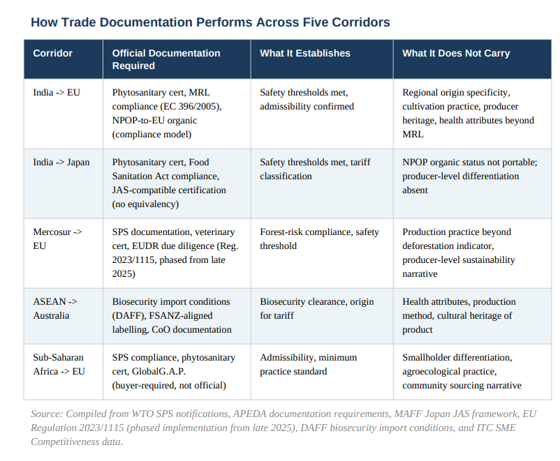 How Trade Documentation Performs Across Five Corridors